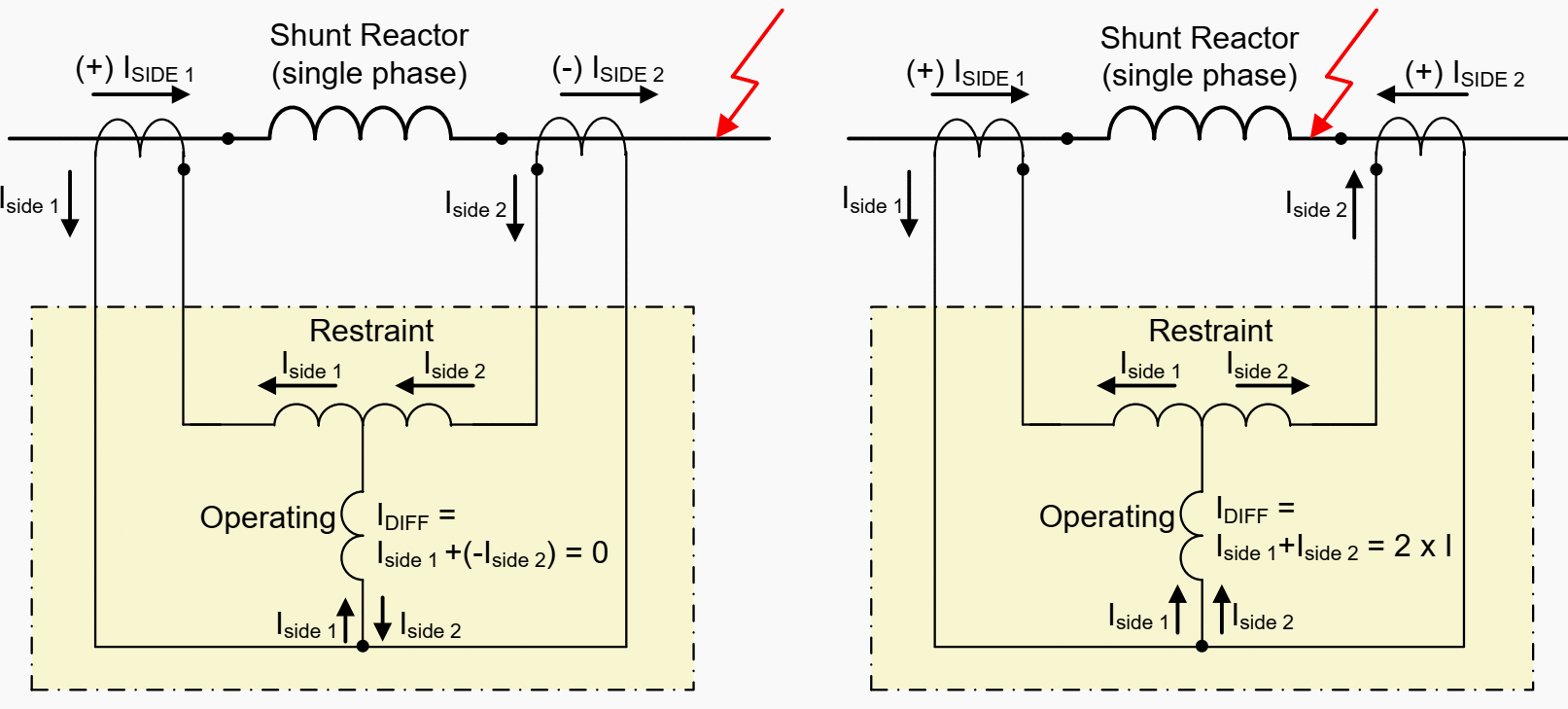 Principle of low impedance phase differential protection