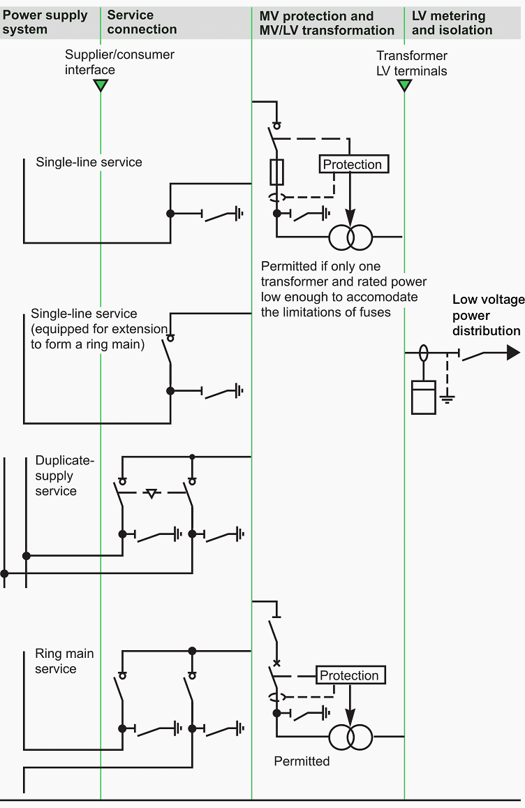 MV connection with LV metering