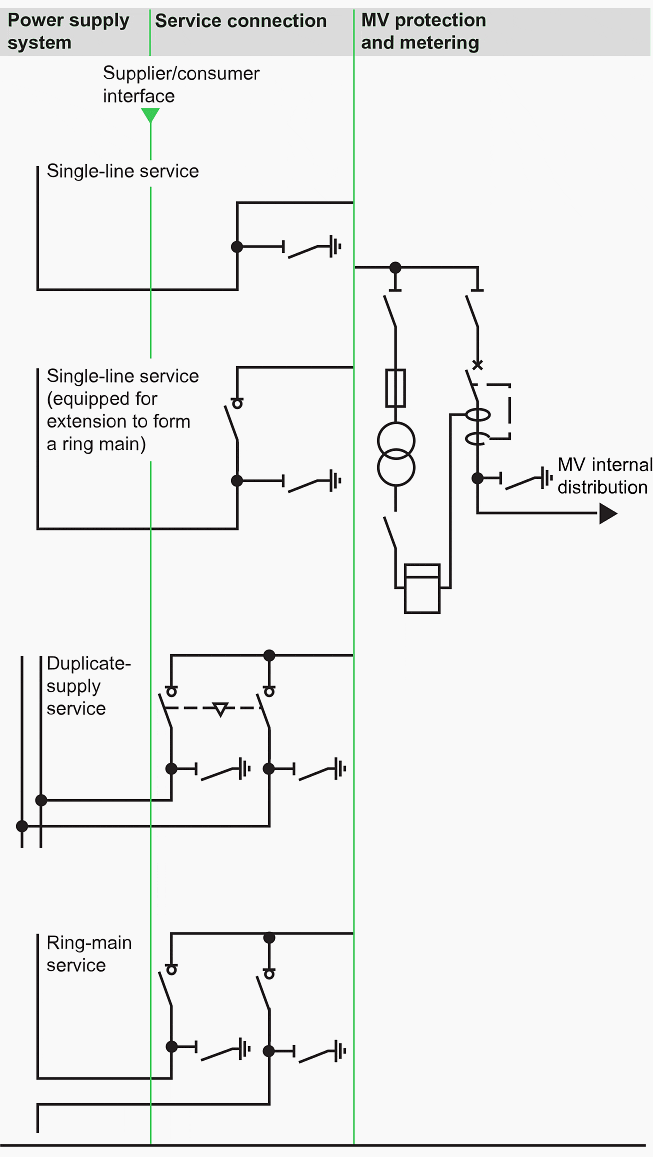 MV connection with MV metering