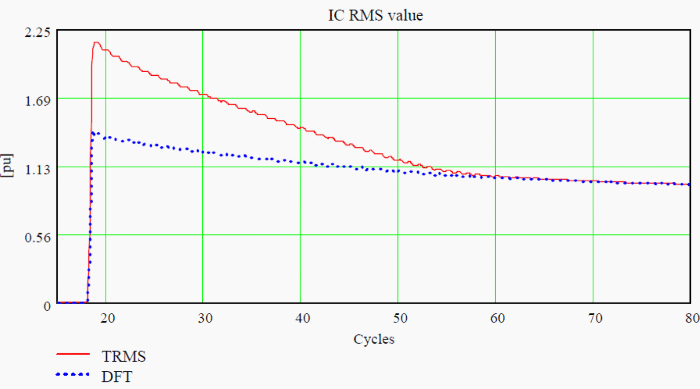 Shunt reactors inrush current in phase C with fully DC offset – response of two different types of digital filters