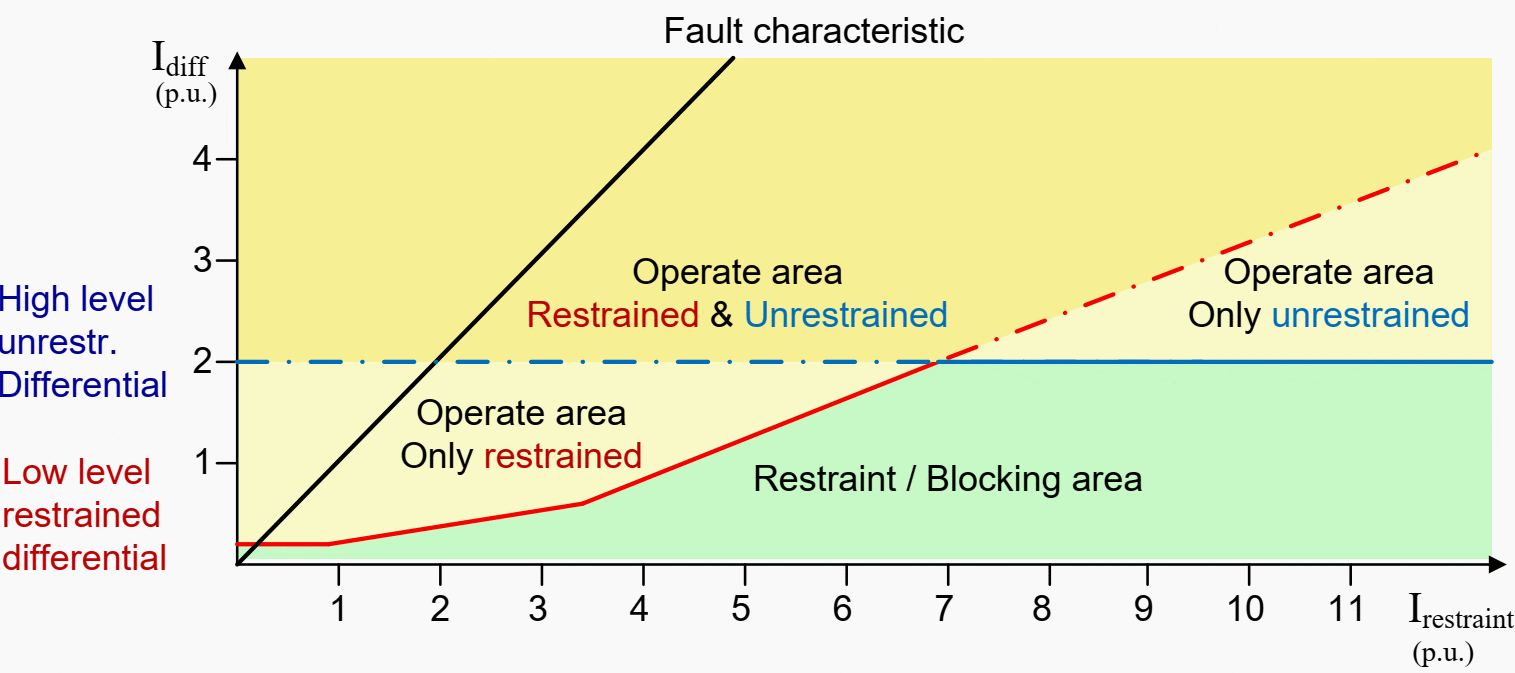 Example of tripping characteristic for a two-stage numerical low-impedance differential protection applied to a shunt reactor