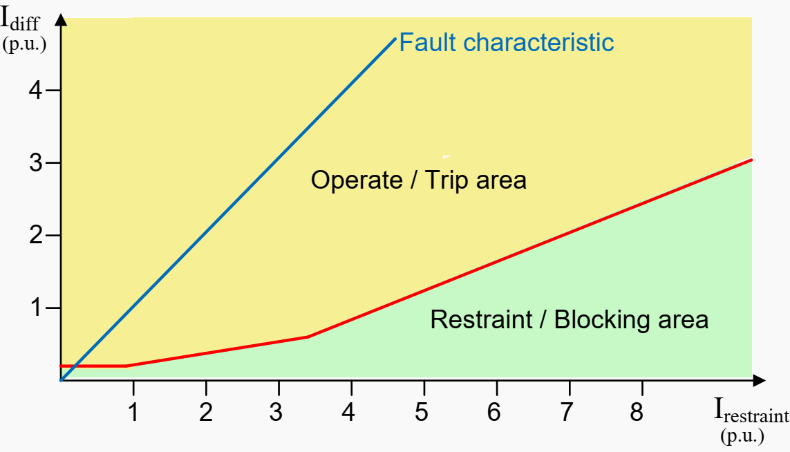 Tripping characteristic: Example