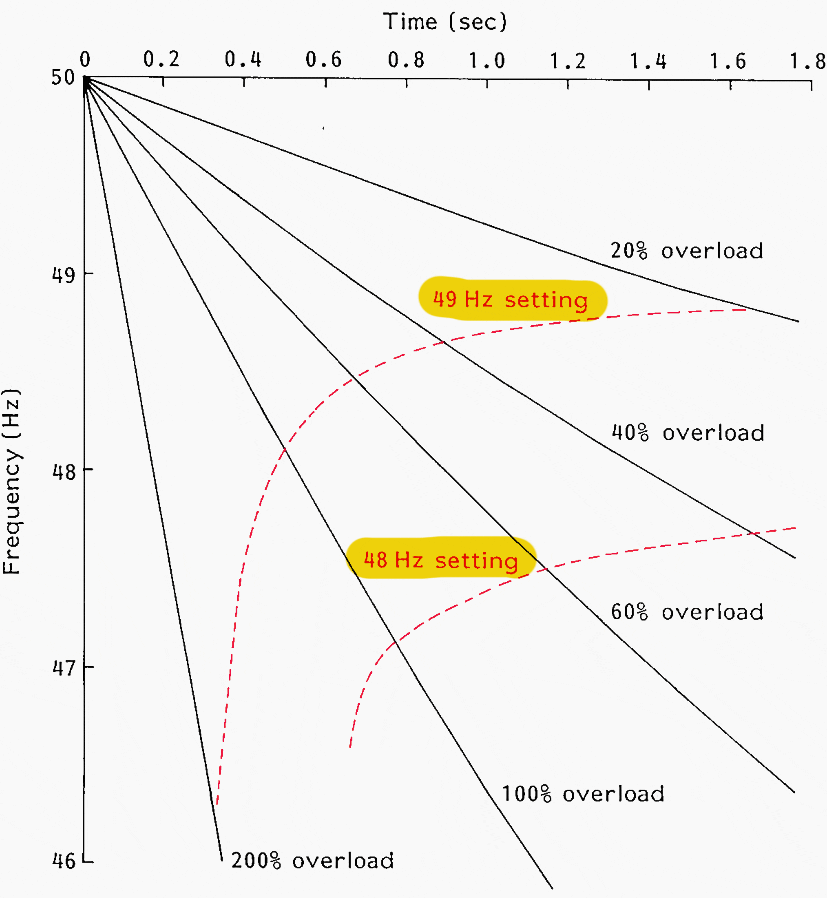 Underfrequency load shedding curves