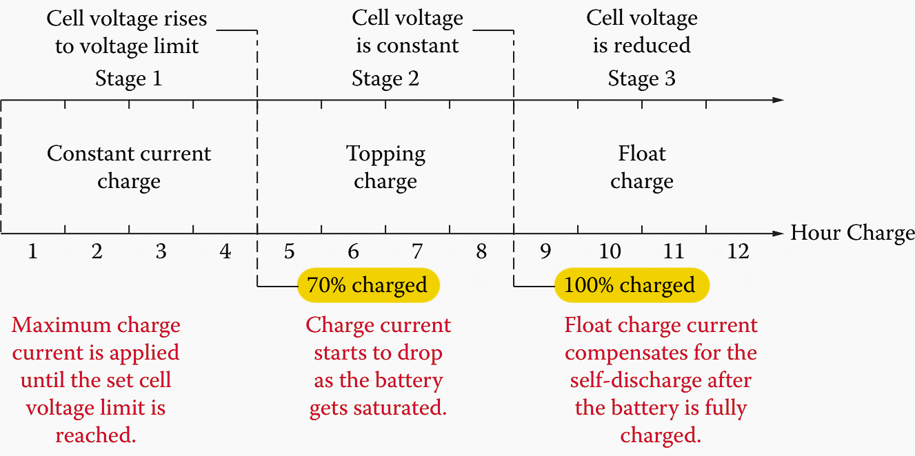 The charge states of an SLA battery