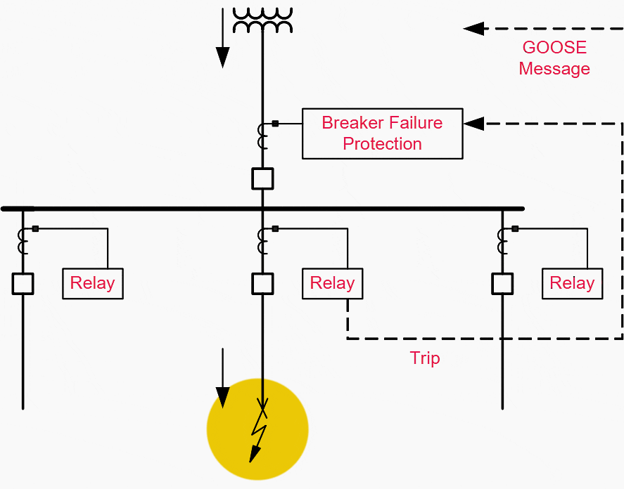 Distributed breaker failure protection