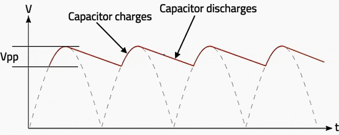 Effect of a Capacitor on a Rectified Signal