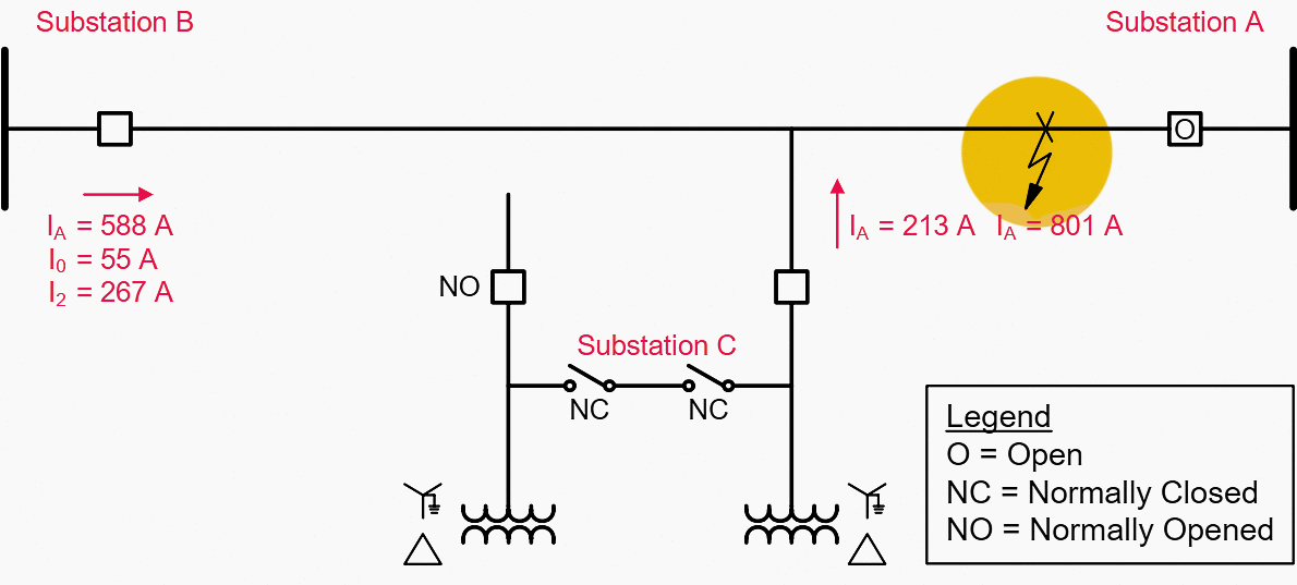 Fault current contributions for a fault at Substation A - Note status of breakers at Substations A and C