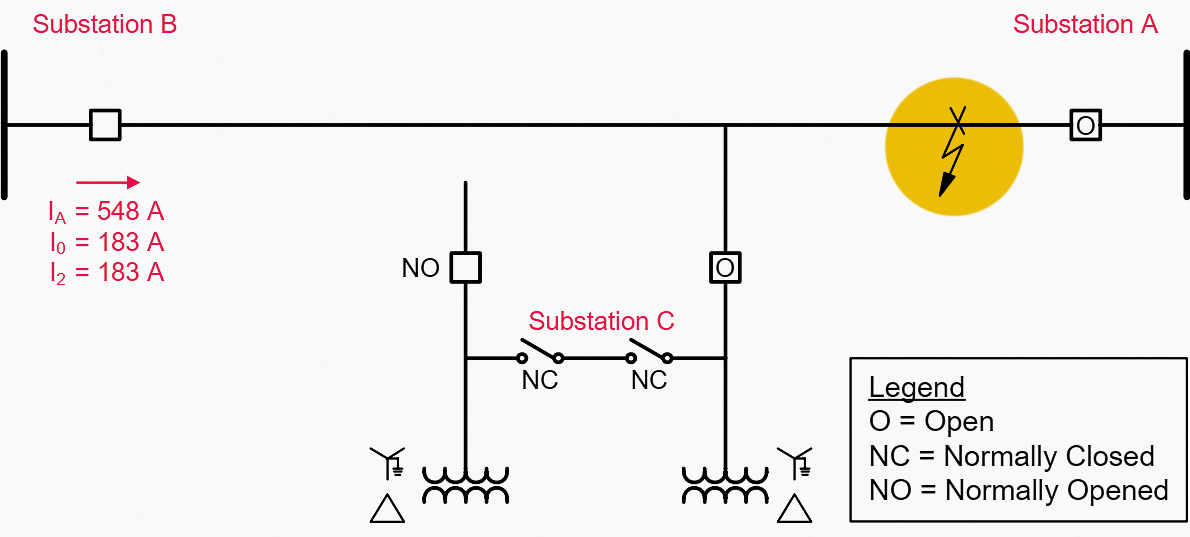 Fault current contributions for a fault at Substation A - Note status of breakers at Substations A and C