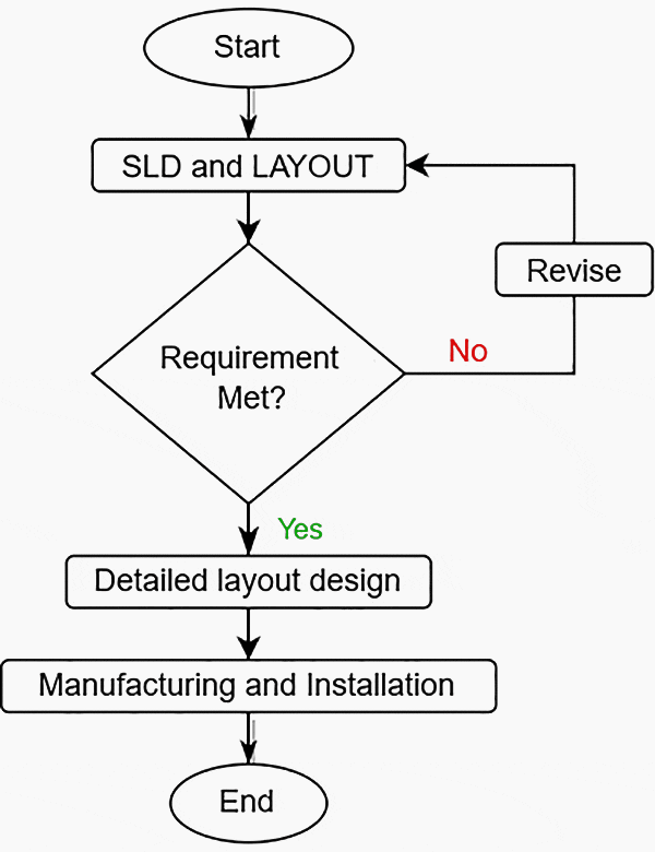 Typical flowchart for GIS design and implementation