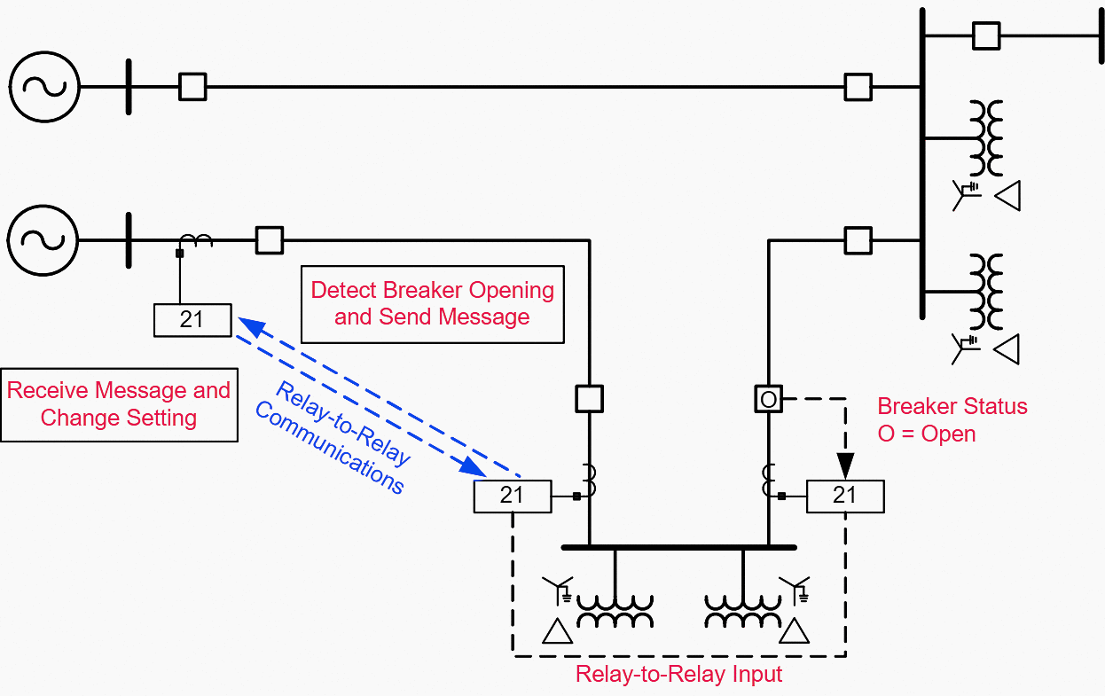 Relay settings group change