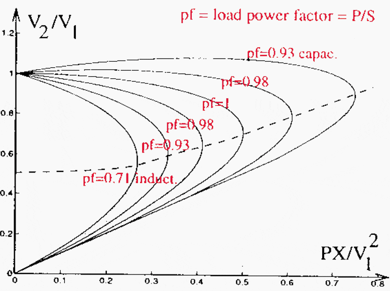 Change of P-V curve due to load power factor