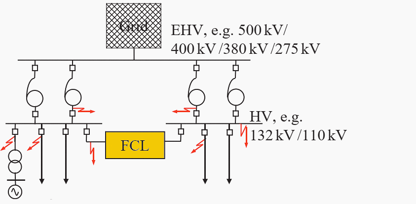 Fault current limiter used to couple substation busbars at 132 kV (110 kV)