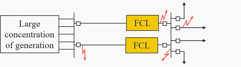 Fault current limiter in series with exporting circuits connecting large concentration of generation