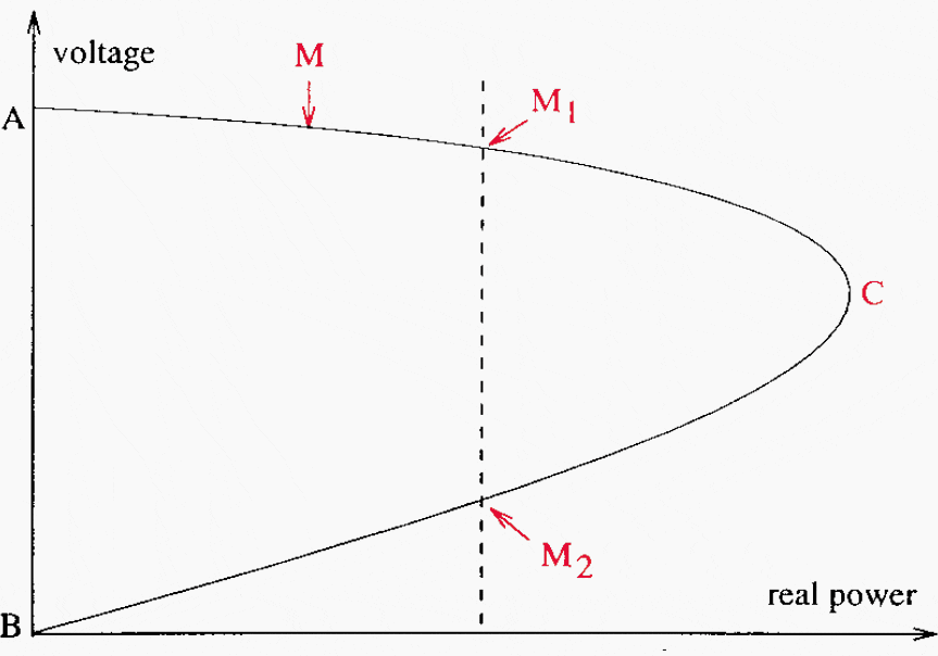 The P-V curve for a transmission system