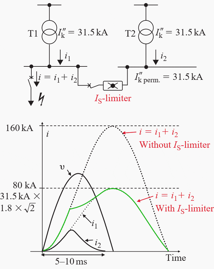 Performance of the IS-limiter