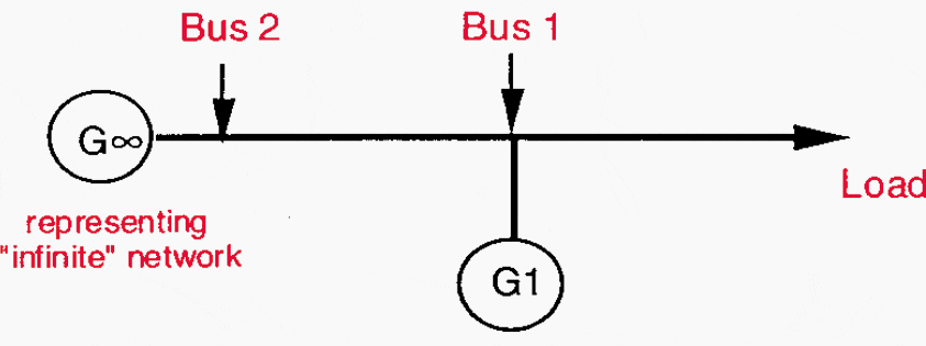 A simple system for voltage collapse studies