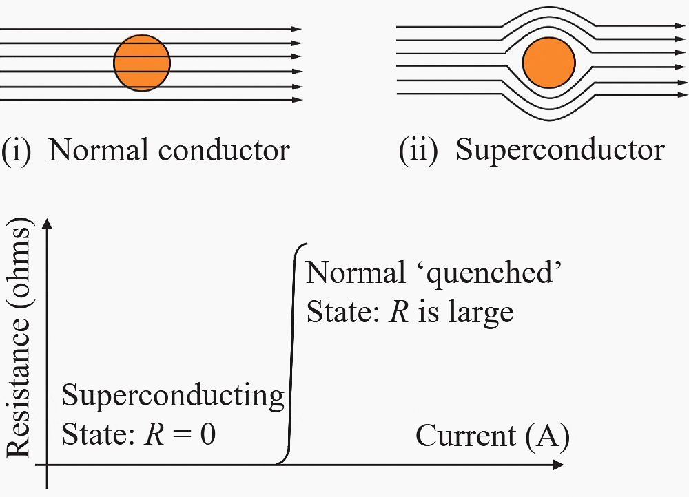 Basic electrical property of a superconductor: (a) magnetic flux lines and (b) resistance/current characteristics of a high temperature superconductor