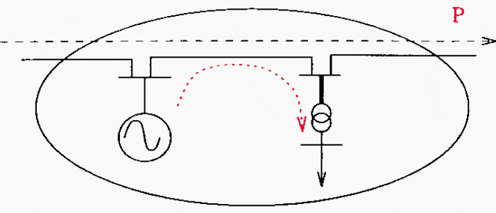 Voltage instability caused by increased power transfer through certain areas