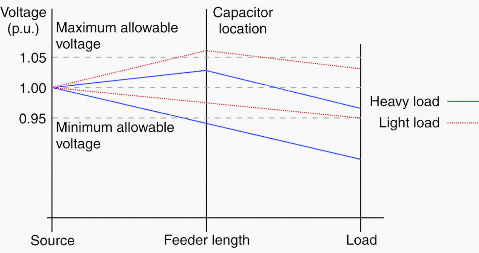 Capacitor effect on voltage