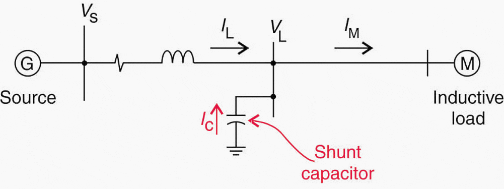 Use of shunt capacitors to counteract out-of-phase current component