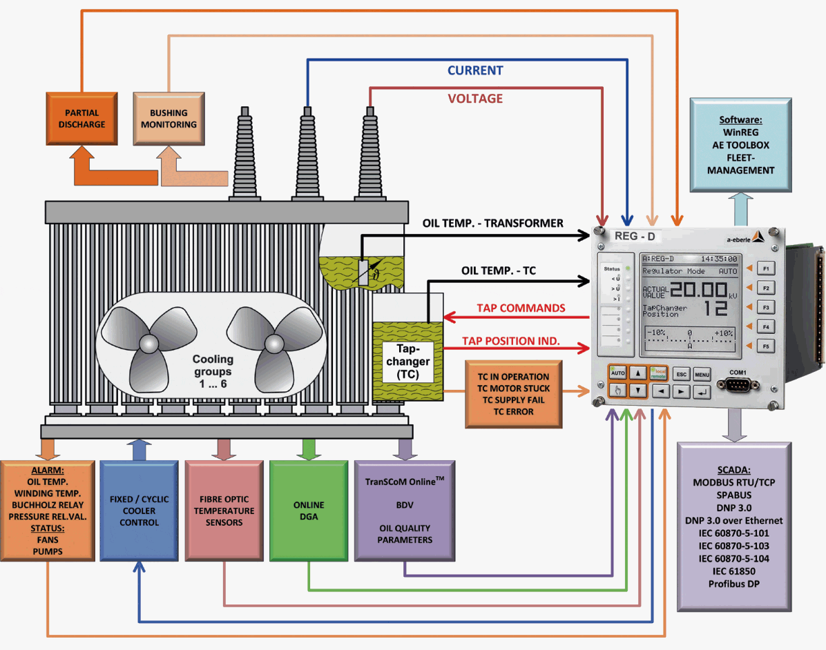 Online transformer condition control and monitoring