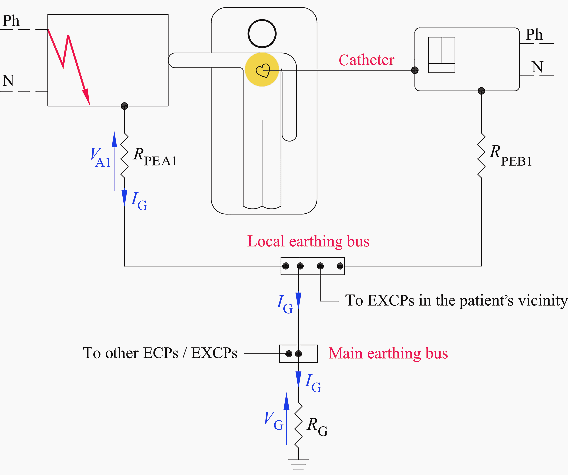 A local equipotential earthing bus reduces the voltage drop on the PE