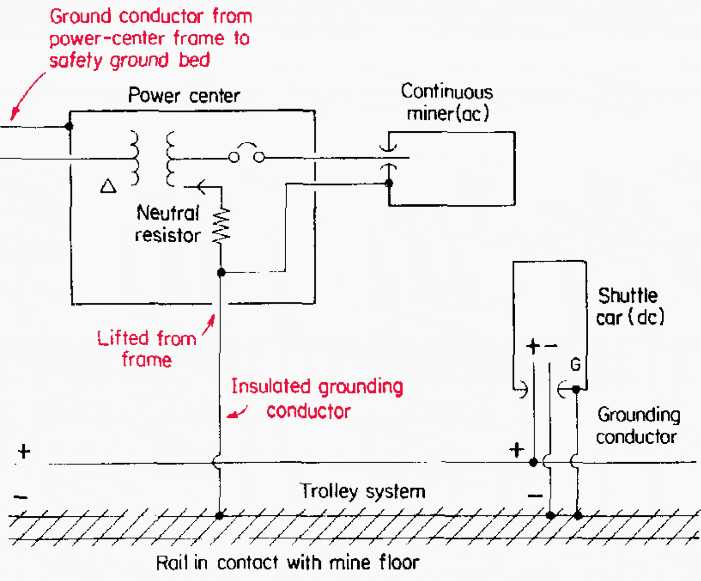 Grounding of mine power distribution systems: The basics