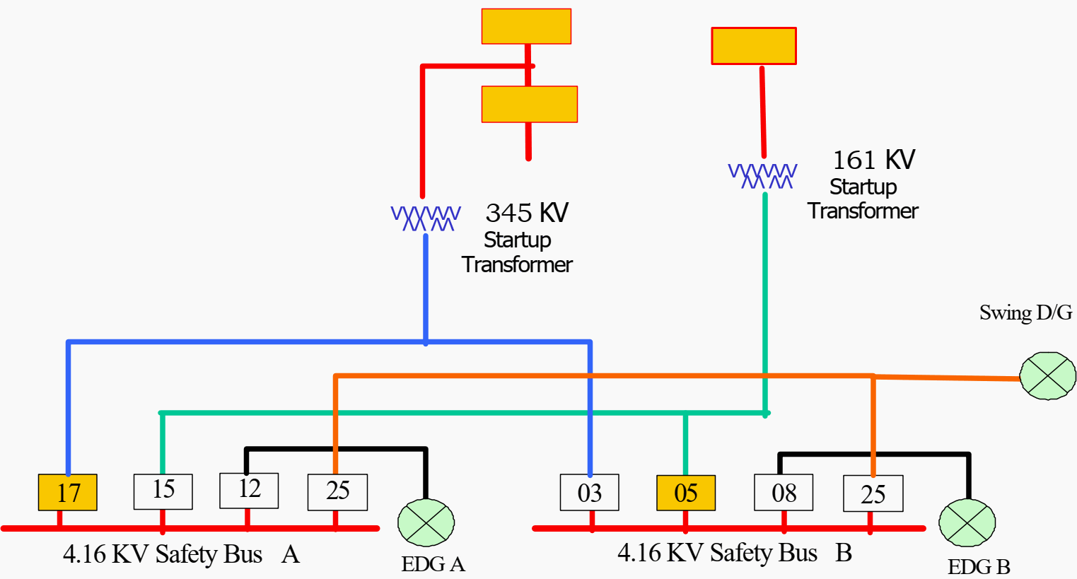 AC Power Distribution System with Y Connection to Safety Buses