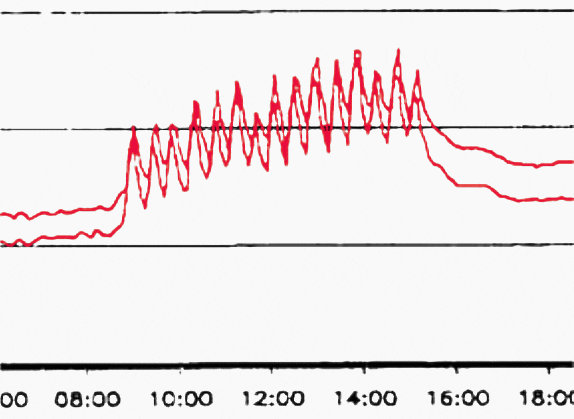 Chilled water supply and return temperatures increase