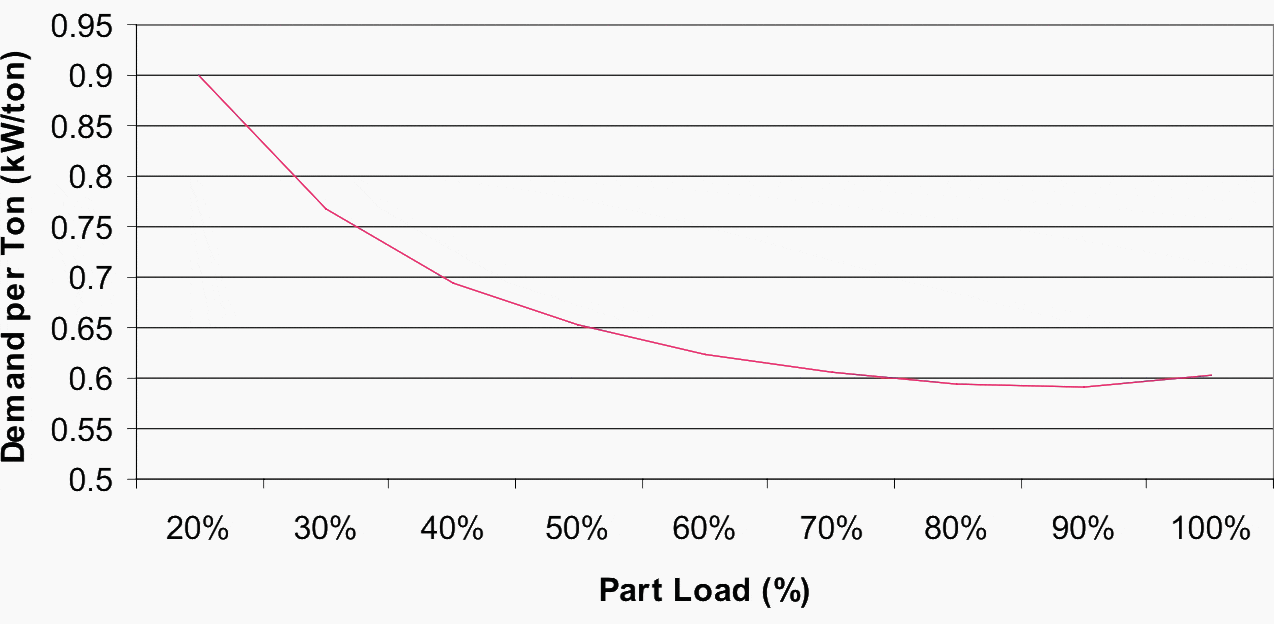 Typical chiller efficiency curve