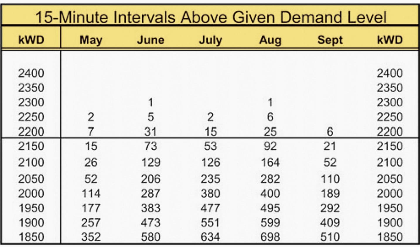 The demand sort table