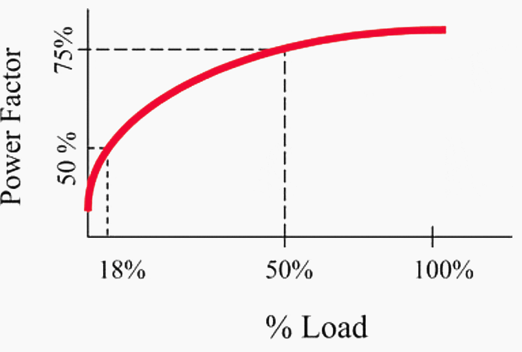 But power factor drops off sharply at half load