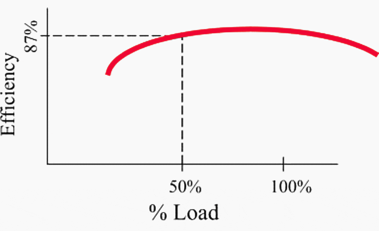 Electric motors are efficient machines, even at partial load