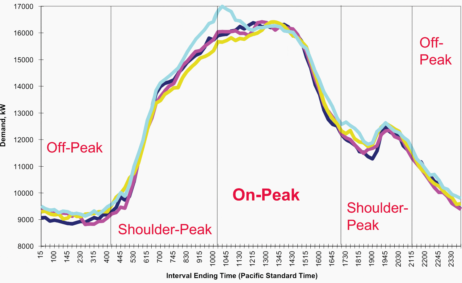 Facility Peak-Day load profile