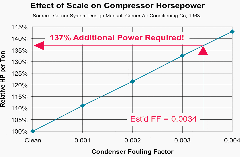 Increase in condenser tube fouling can have a significant adverse effect on compressor power consumption