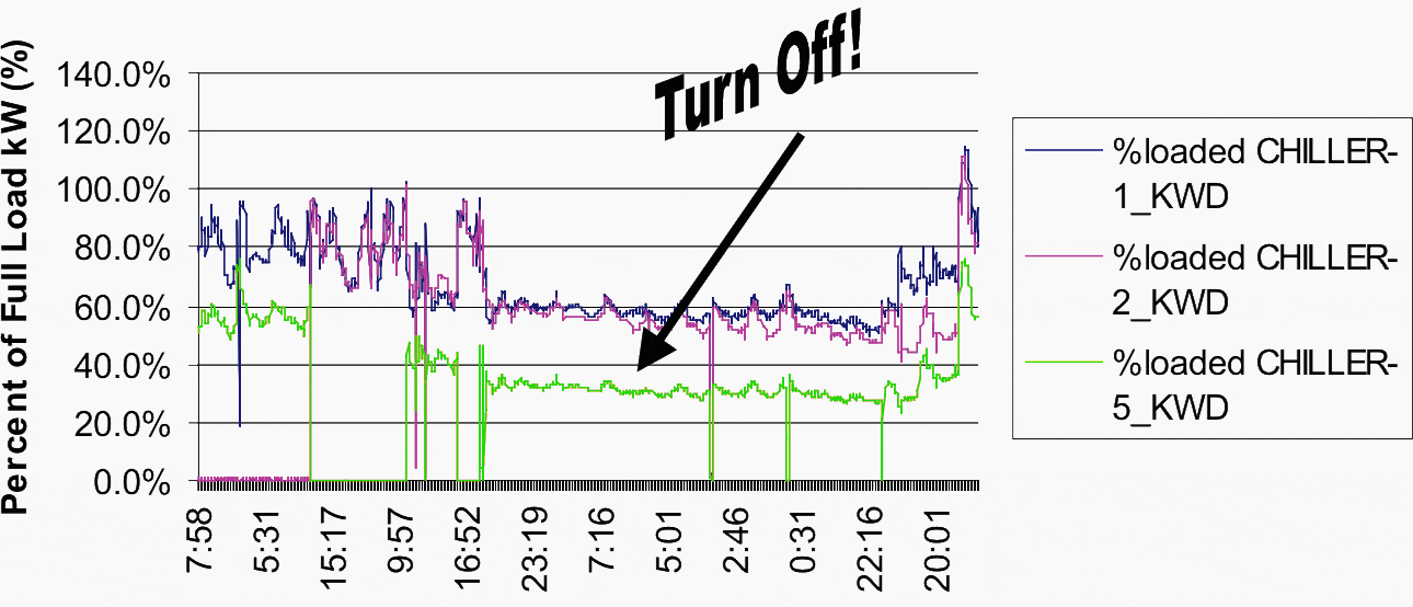 Operating three chillers at partial loads is less efficient that operating two chillers at or near their rated capacity