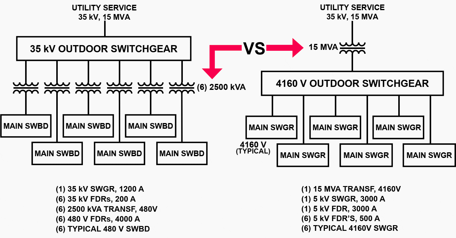 How to design the power supply for data centres and airports while