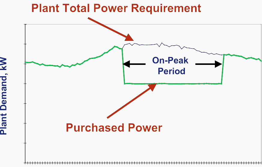 Reducing purchased power requirements with onsite generation