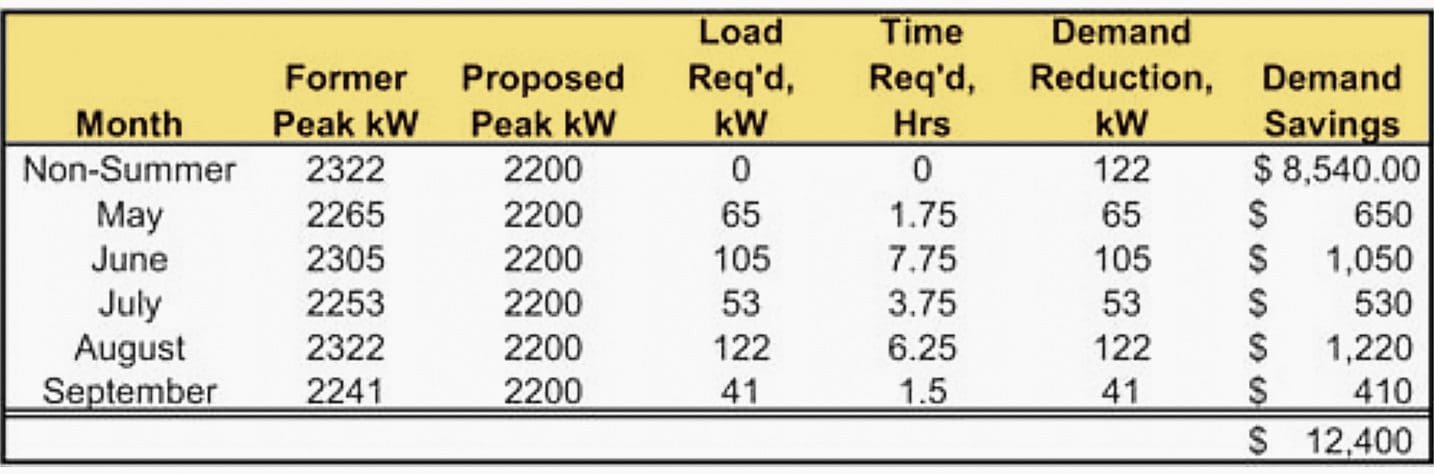 An example of reduction in peak demand to 2200 kW