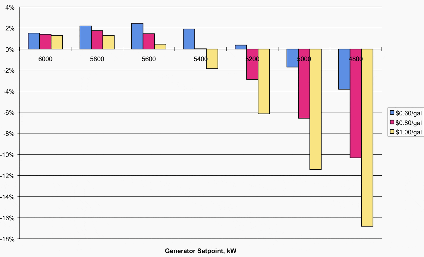 Savings or losses are associated with operation of peak-shaving generators