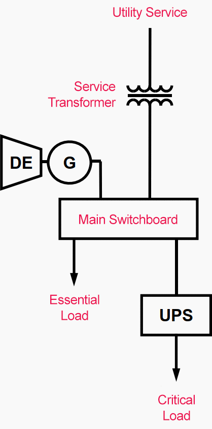 Typical commercial design of a facility power system