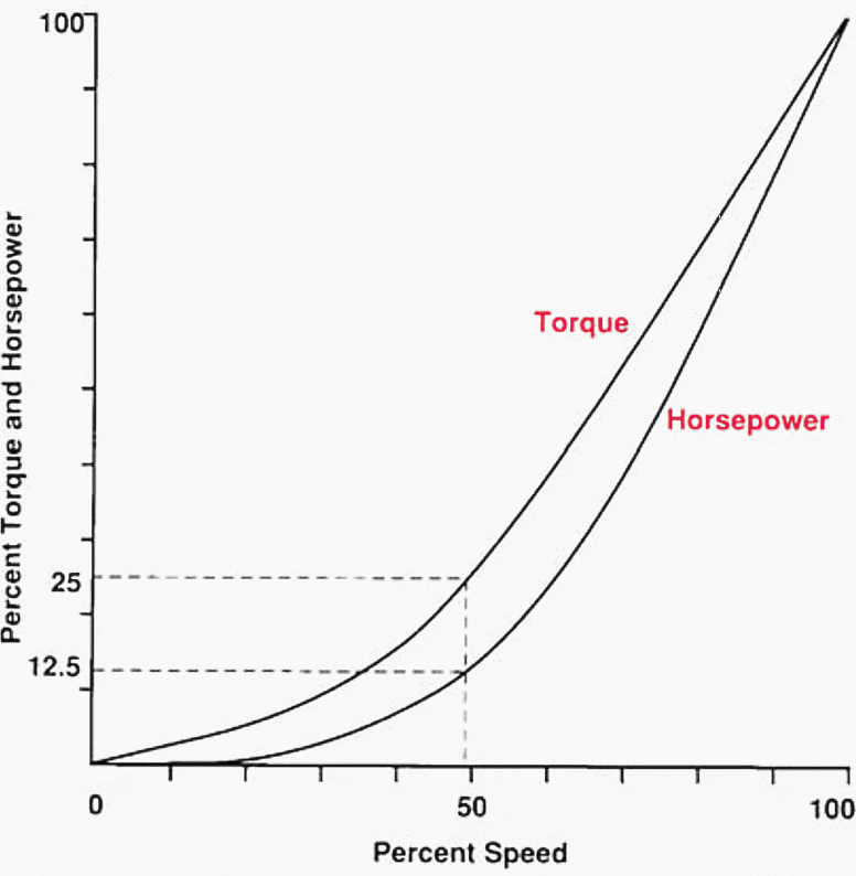 Variable-torque loads, such as centrifugal pumps and fans, exhibit a cubic relationship between brake horsepower and speed