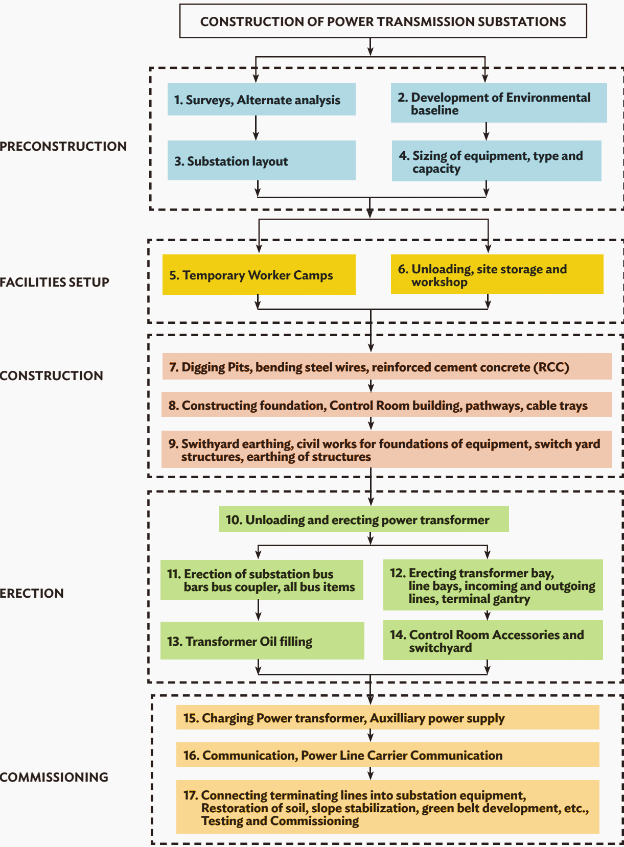 Process Flow Chart for Construction of Transmission Substations