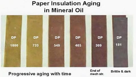 Paper insulating aging