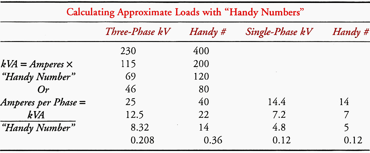 Examples of "Handy Numbers" for Some Voltage Systems