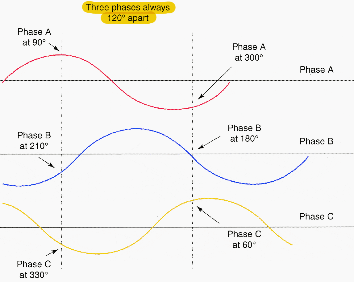 Relationship of three phases