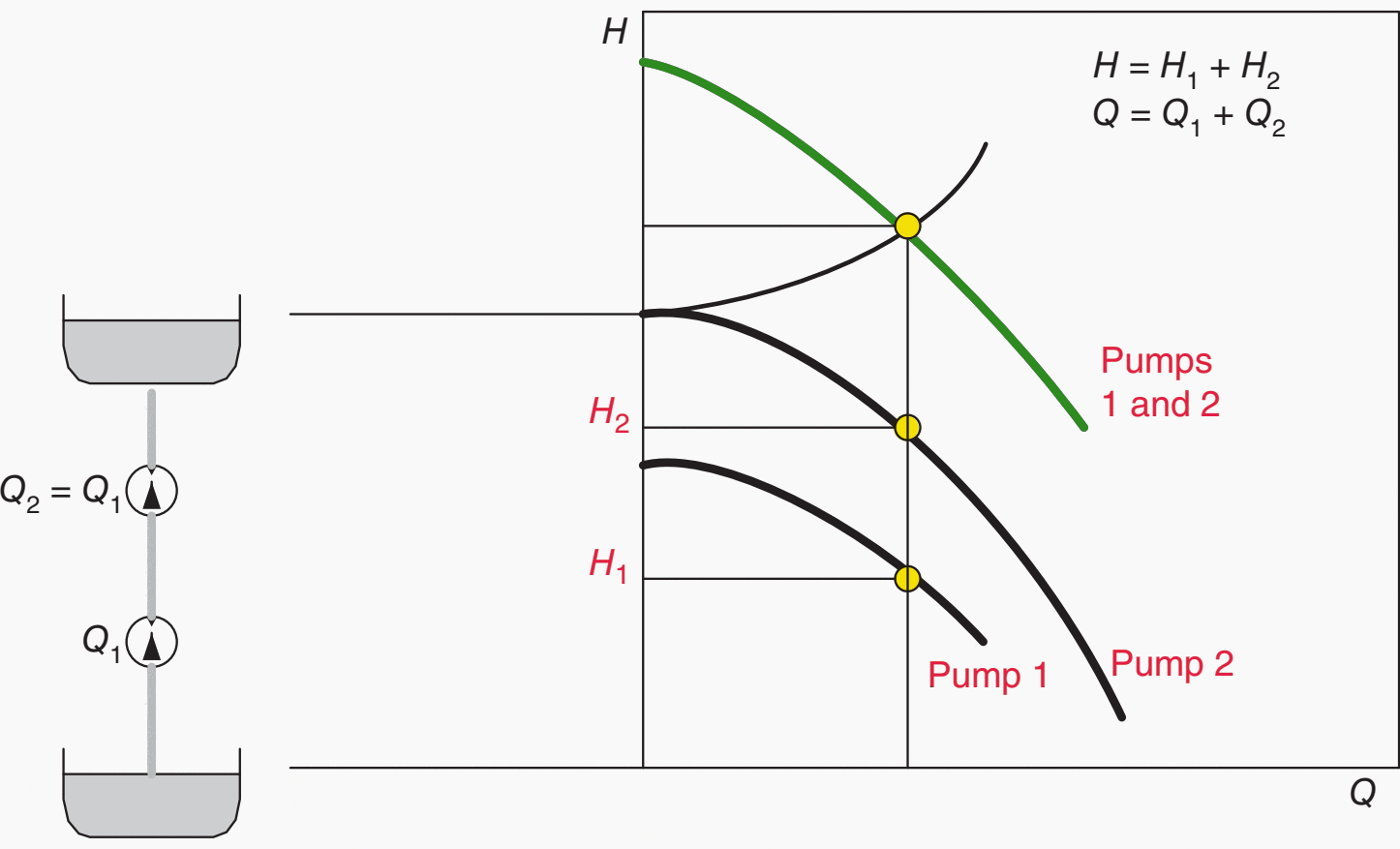 Characteristics of two pumps in series