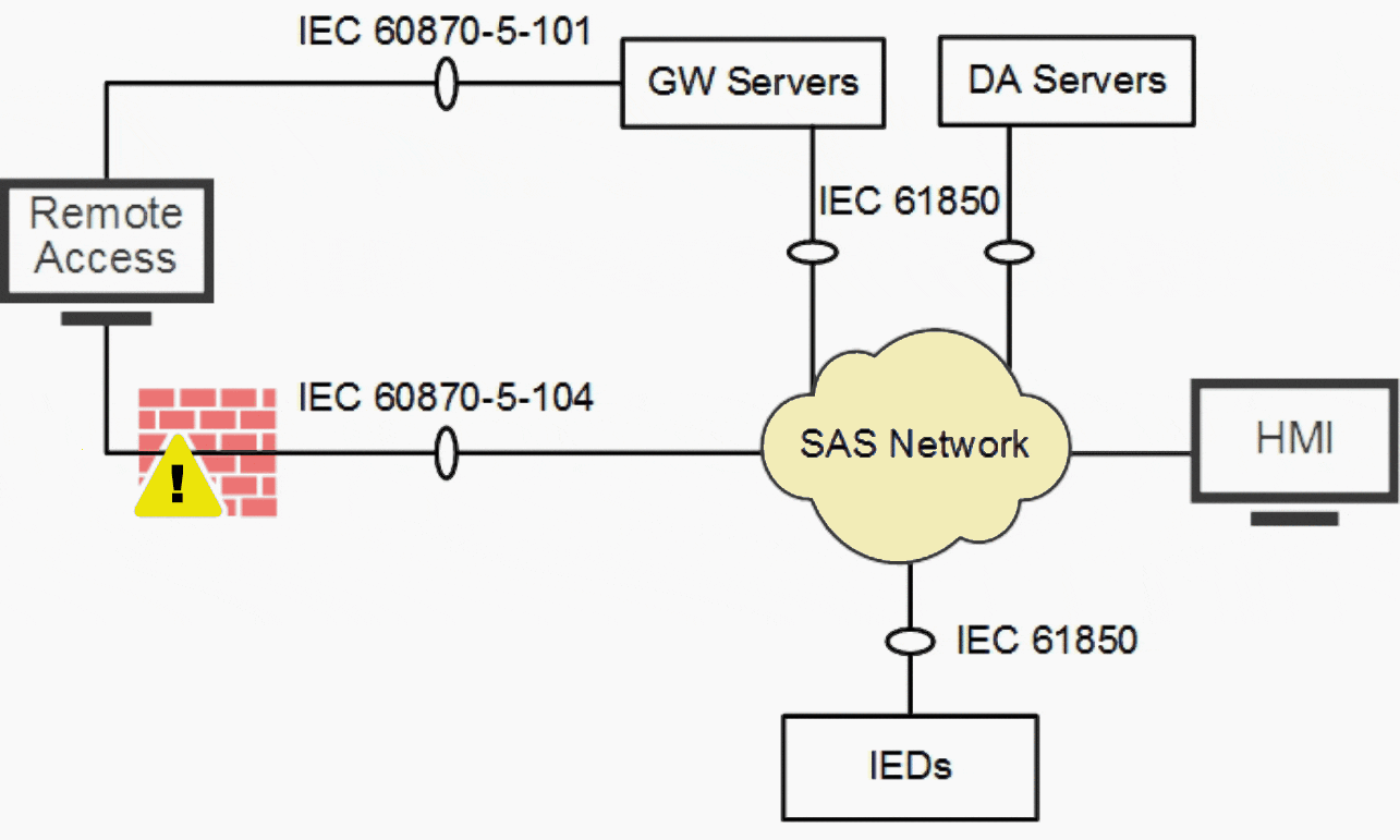 Database and Gateway Servers in an SAS Network