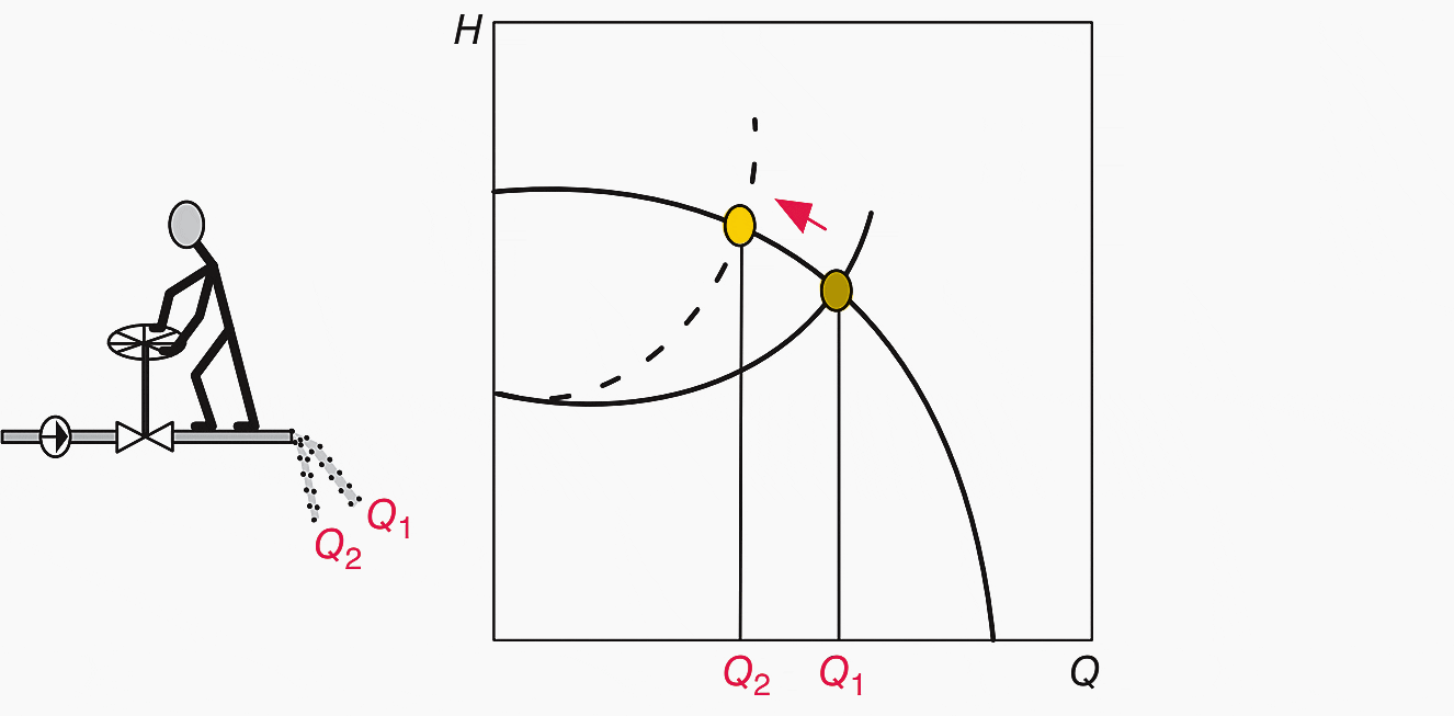 Pump characteristic when throttling the output by a valve