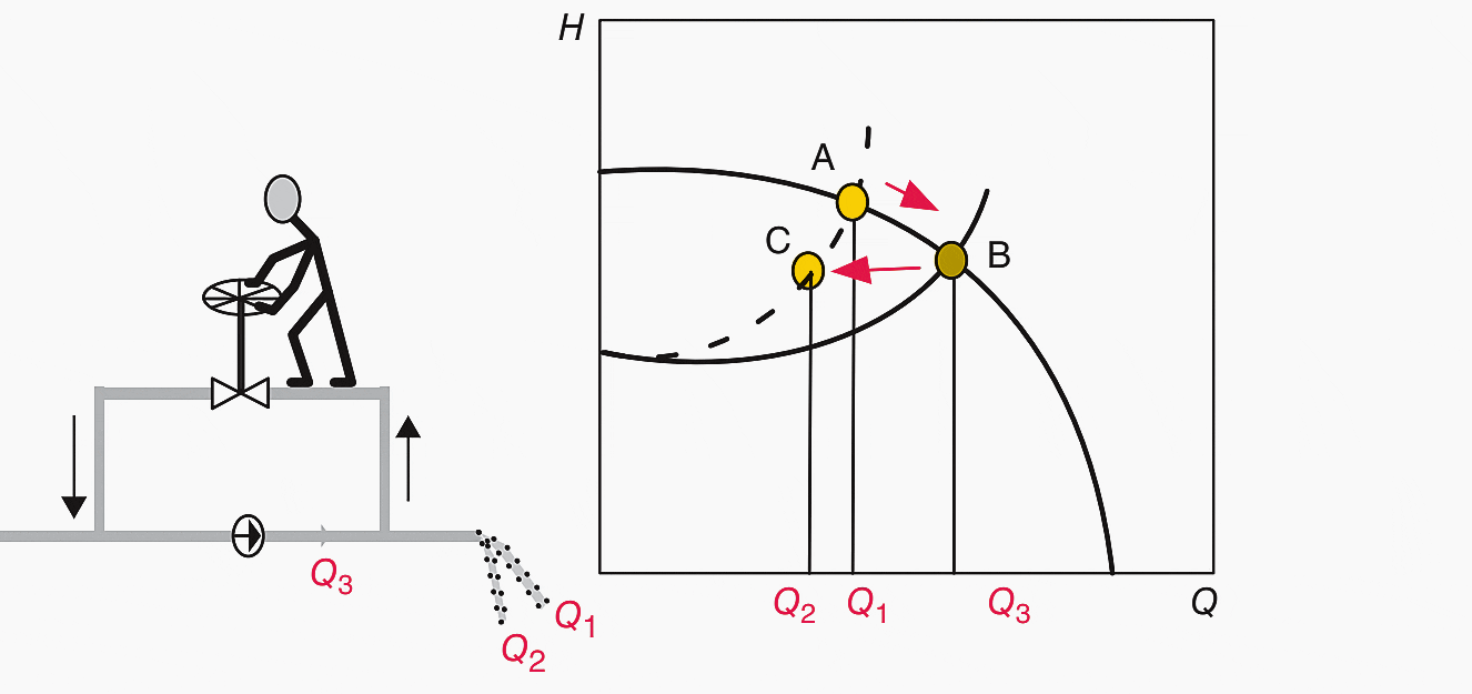 Pump characteristic when bypassing by a valve